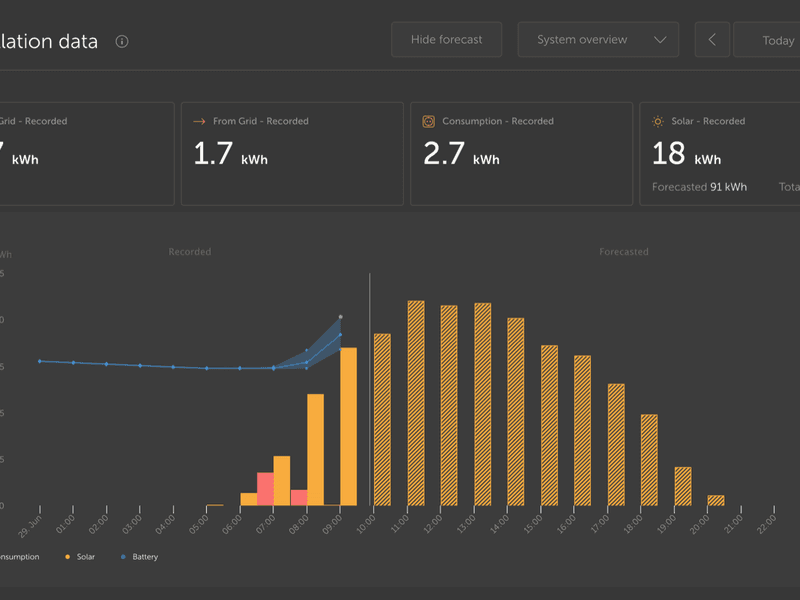 new-vrm-solar-production-forecast-feature-featured